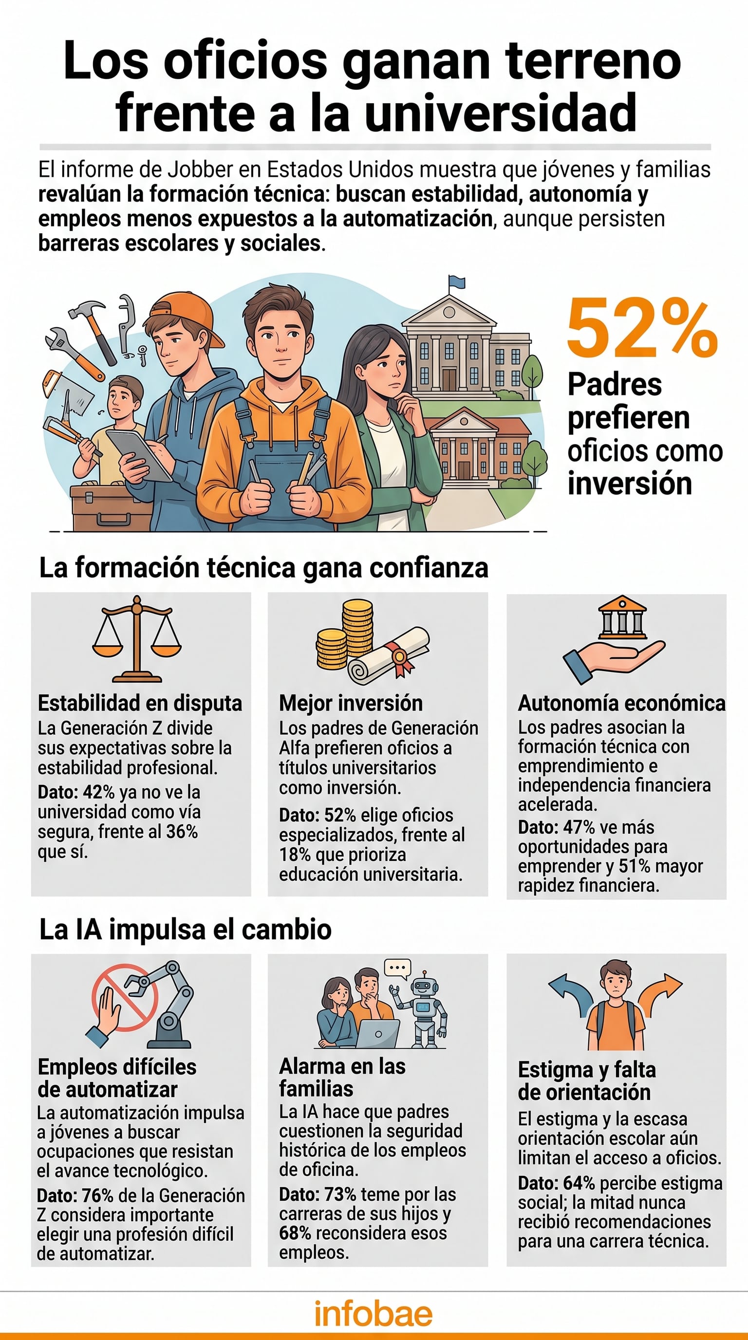 Un informe de Jobber en Estados Unidos señala que el 52% de los padres prefiere los oficios técnicos frente a la universidad como inversión para el futuro de sus hijos (Imagen Ilustrativa Infobae)