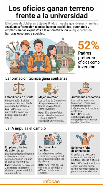 Infografía con texto, gráficos e ilustraciones de jóvenes con herramientas, un edificio universitario, monedas y un brazo robótico.