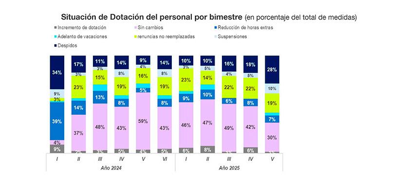 Creció la participación de los despidos entre las respuestas de los empresarios