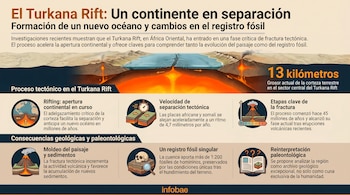 Infografía horizontal sobre el Turkana Rift en África, ilustrando la separación continental con magma, volcanes y un valle. Muestra texto y gráficos de datos geológicos.
