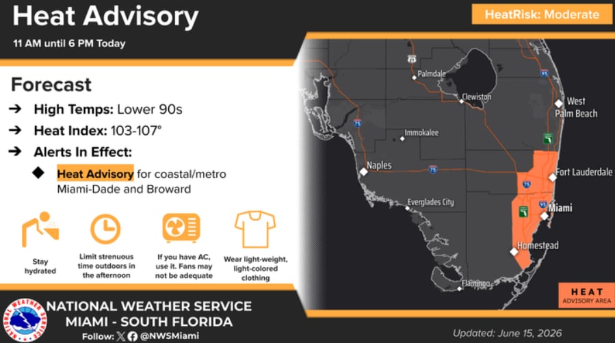 La jornada en el sur de Florida combina una temperatura máxima cercana a 32,8 °C con un pico de calor hacia las 14:00 y una probabilidad de lluvia del 40% por la tarde (NWS)