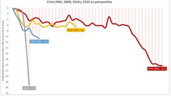 Invecq Domecq Lanau IIF Recesiones Argentina EEUU