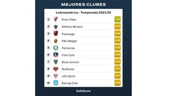 Ránking de SofaScore en Latinoamérica