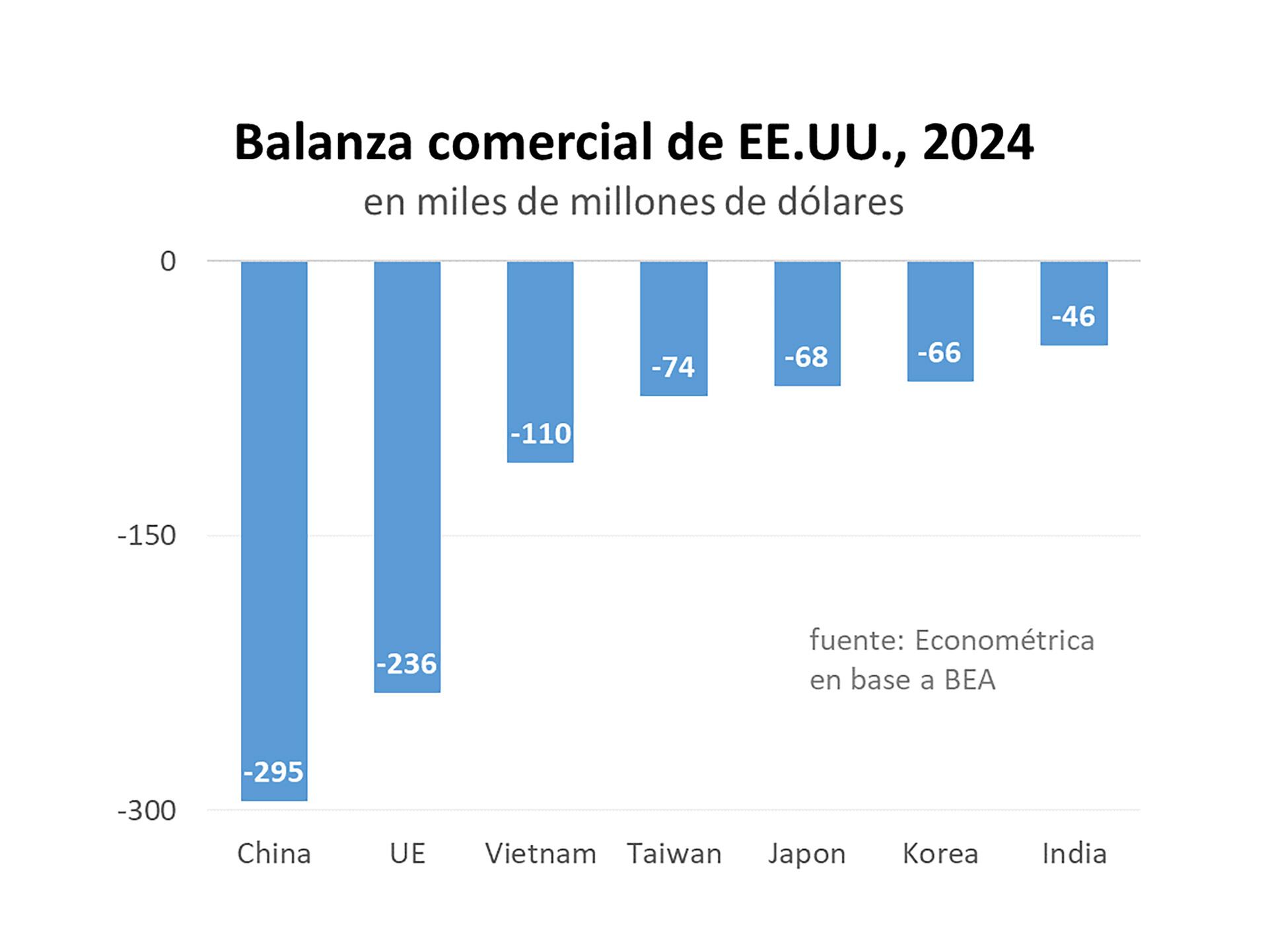 Cuanto más alto el déficit comercial de EE.UU., mayor el arancel aplicado