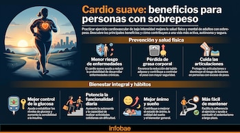 Infografía sobre cardio suave, una persona trotando, un atardecer, un paisaje urbano y siete paneles con iconos que detallan sus beneficios.