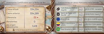 Los precios internacionales del café caen en Nueva York y abren una incógnita para los exportadores de El Salvador. (Ilustración Infobae)