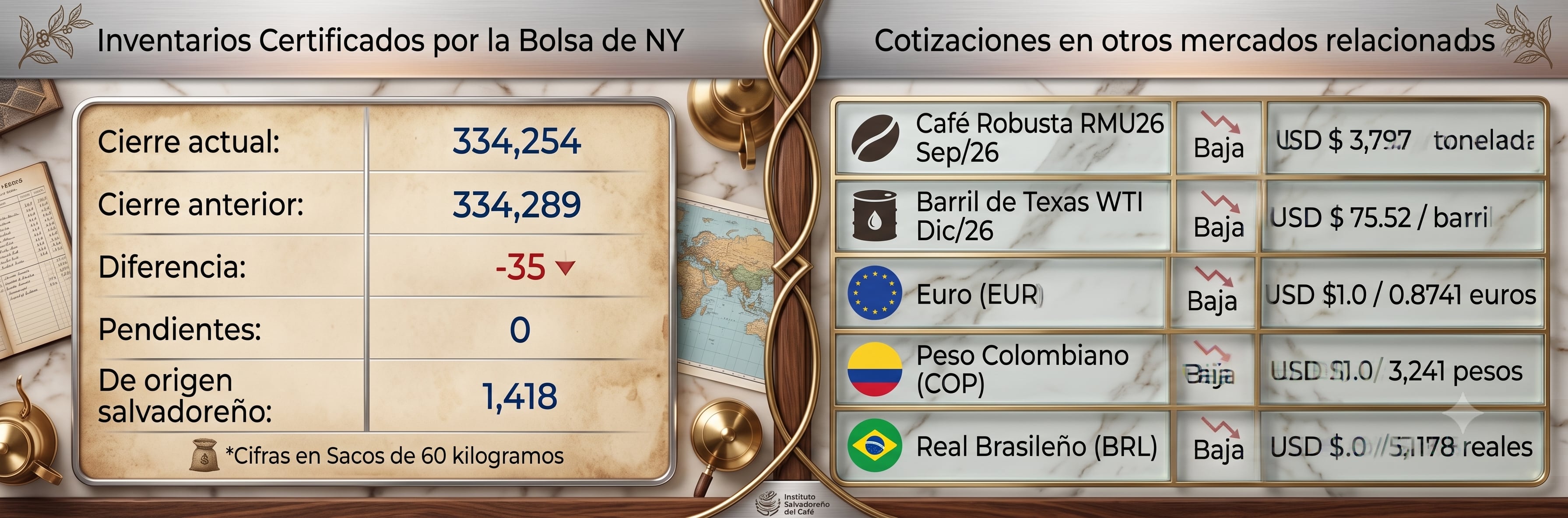 Los precios internacionales del café caen en Nueva York y abren una incógnita para los exportadores de El Salvador. (Ilustración Infobae)