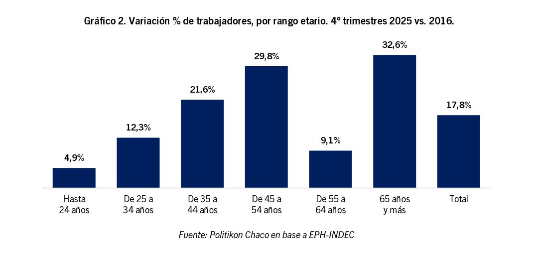 Variación porcentual de trabajadores por rango etario (Politikon Chaco)