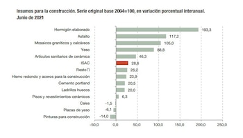construcción junio 2021 Indec