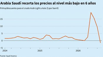 Gráfico de línea. Eje horizontal con años 2024 a 2026. Eje vertical con valores de -5 a 15. Línea naranja. Título, subtítulo y fuente Saudi Aramco.