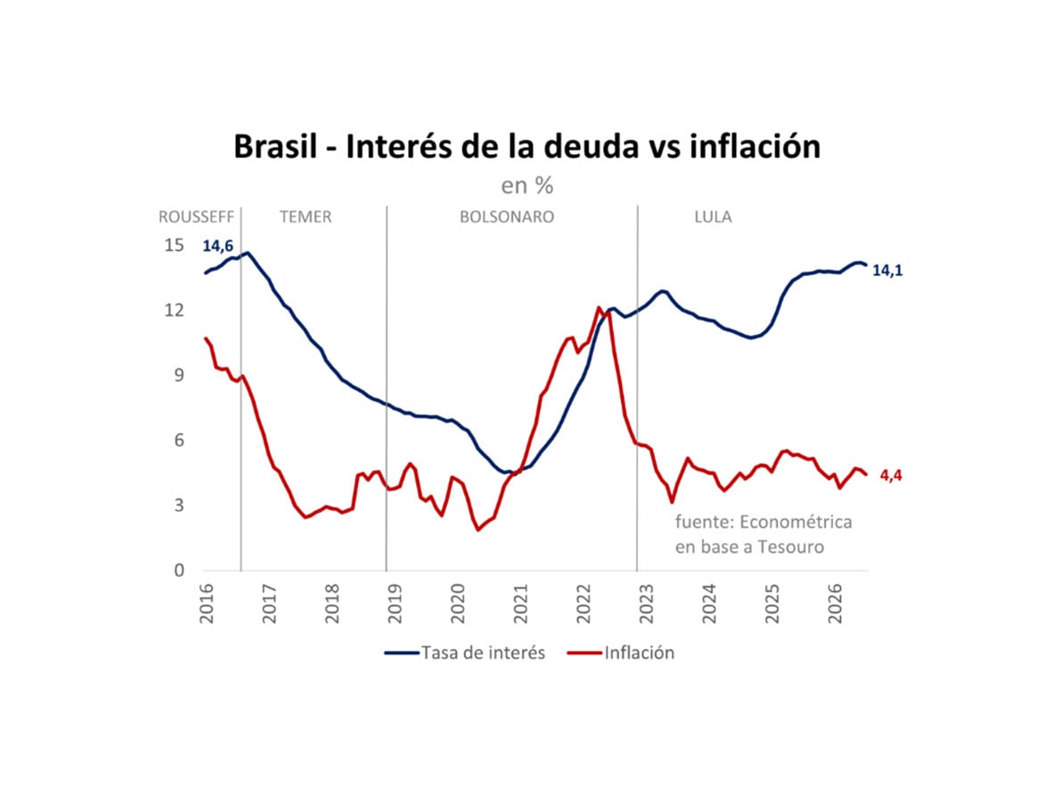 El principal factor de presión sobre las cuentas públicas está en los intereses de la deuda