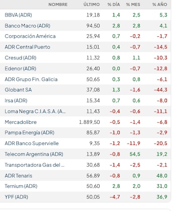 Fuente: Rava Bursatil-precios en dólares (actualizado a las 11 horas)