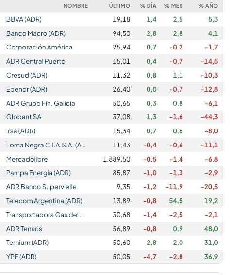Fuente: Rava Bursatil-precios en dólares (actualizado a las 11 horas)