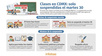 Infografía con texto e ilustraciones: niños, calendario con fecha de suspensión, autobús escolar, escuela, símbolos educativos, edificios de escuela pública y privada, documento oficial.