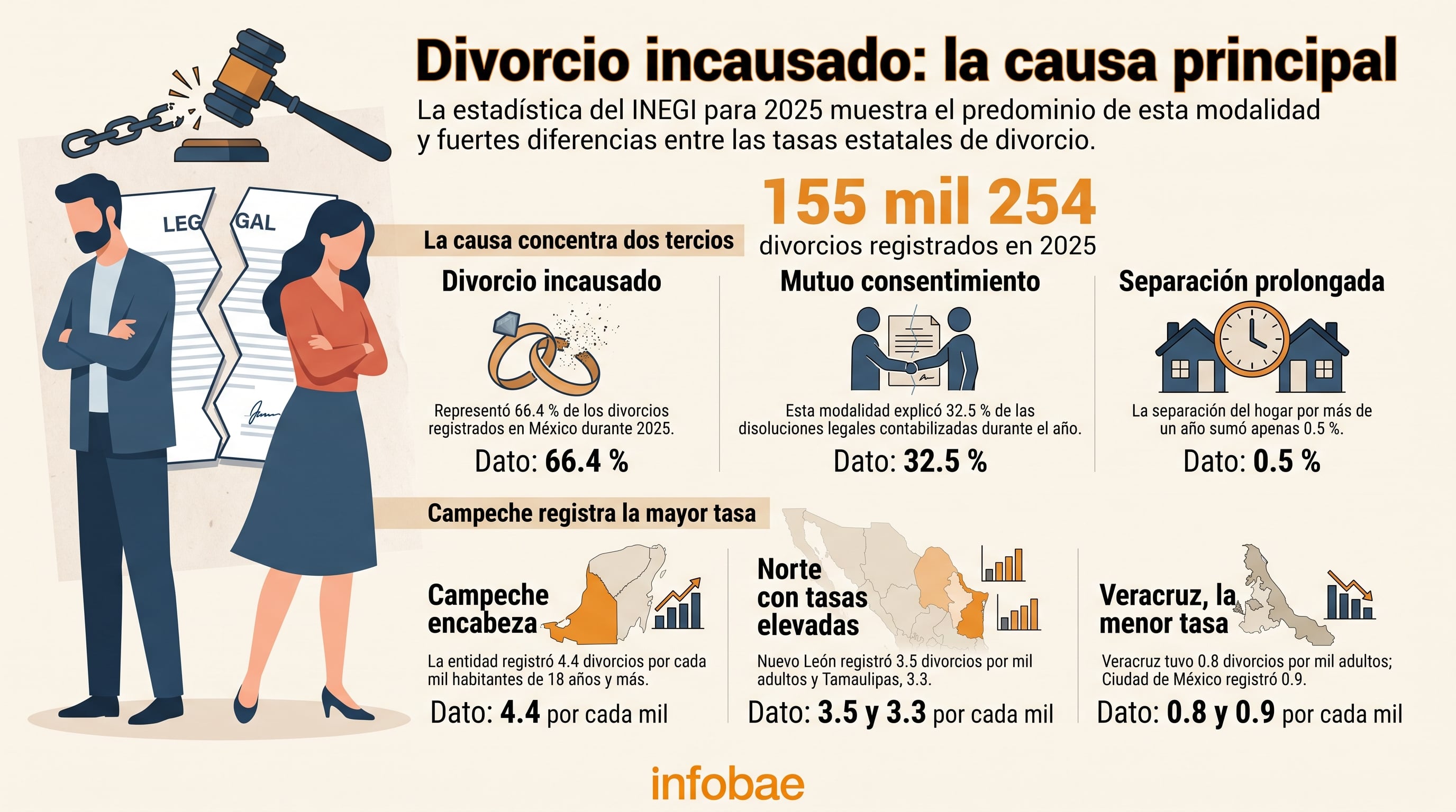 El divorcio después de los 40: mujeres y hombres tienen edades promedio distintas