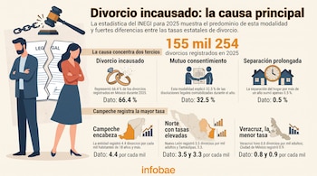Infografía sobre divorcios con ilustraciones de un hombre y una mujer de espaldas, un papel roto, un mazo de juez y mapas estadísticos de México.