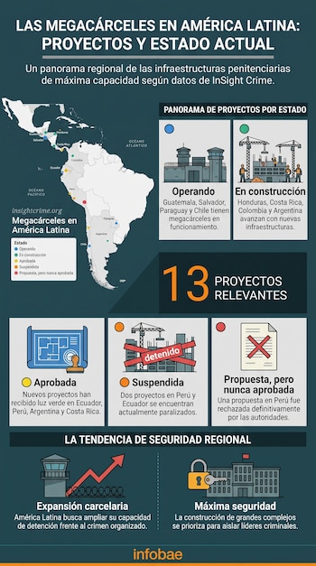 Mapa de América Latina e iconos explicativos sobre el estado de desarrollo de las megacárceles en diferentes países de la región.