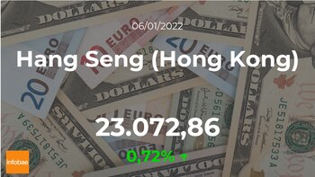 Cotización del Hang Seng (Hong