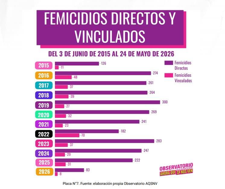 Femicidios directos y vinculados en Argentina entre 2015 y 2026