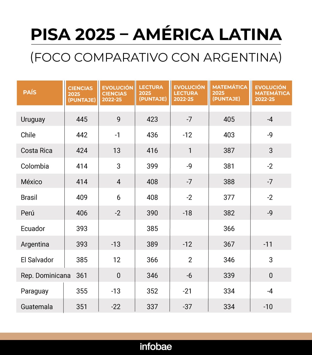Argentina quedó octava en América Latina en las tres áreas evaluadas y estuvo entre los países de la región que más empeoraron desde 2022. En Matemática registró la mayor caída regional, con 11 puntos menos que en la edición anterior.