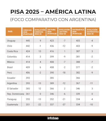 PISA 2025