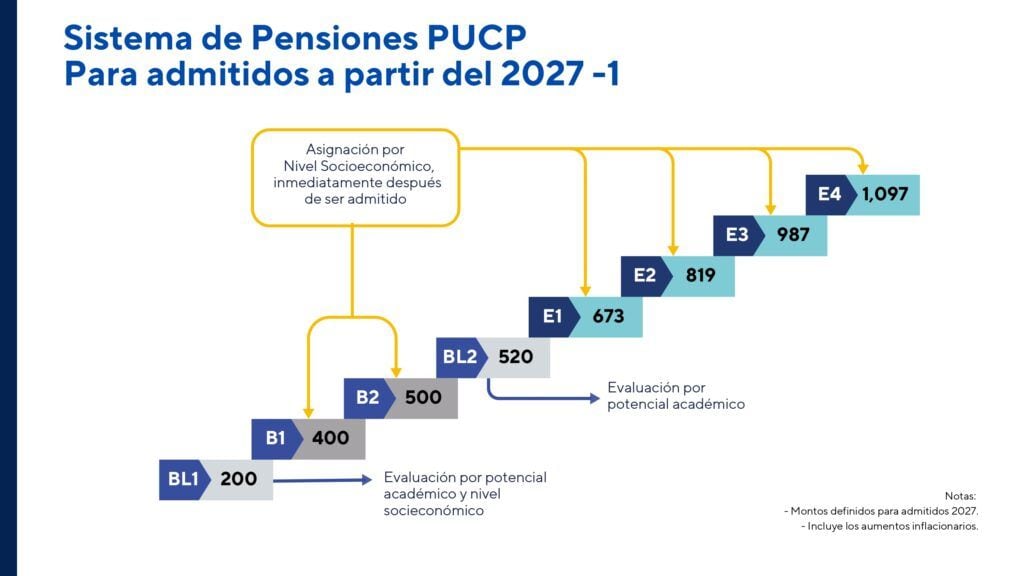 Un diagrama de flujo ilustra el nuevo sistema de pensiones de la PUCP para admitidos desde 2027-I, detallando montos según nivel socioeconómico y potencial académico. (PUCP)