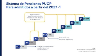 Gráfico del sistema de pensiones PUCP para admitidos 2027-I con niveles de cuota desde BL1 (200) hasta E4 (1097) basado en evaluación socioeconómica y académica