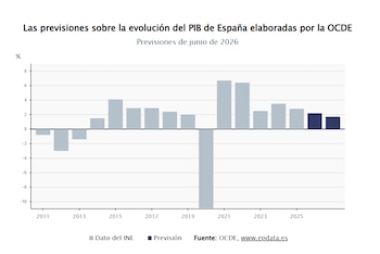 Las previsiones sobre la evolución del PIB de España elaboradas por la OCDE. (Europa Press)