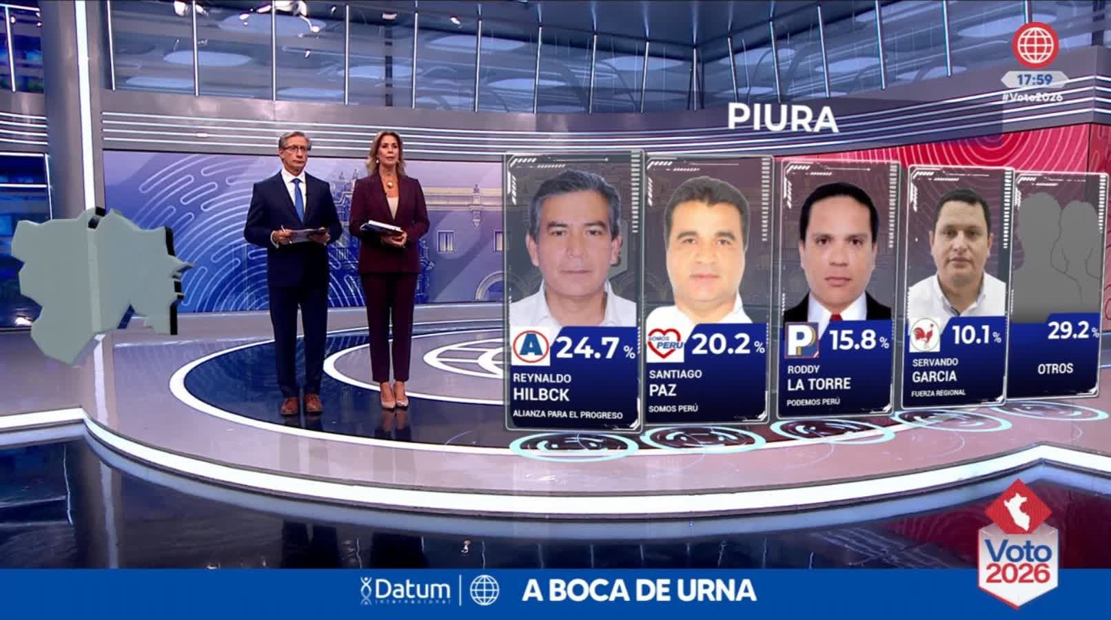 Una proyección a boca de urna de Datum para Piura ubica a Reynaldo Hilbck en primer lugar con el 24.7 % de los votos, seguido por Santiago Paz con el 20.2 %. (América TV)
