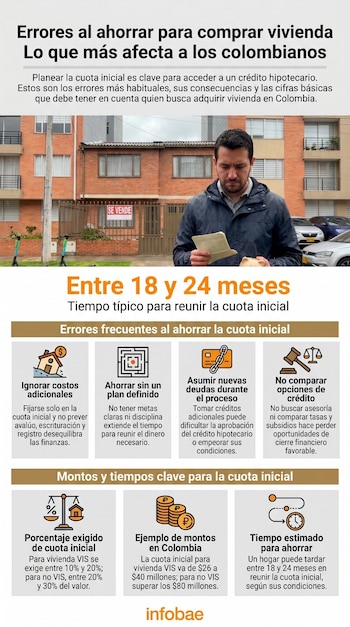 No considerar gastos adicionales, asumir nuevas deudas y carecer de un plan de ahorro estructurado son errores frecuentes que dificultan reunir la cuota inicial para vivienda en Colombia - crédito Infobae Visuales IA