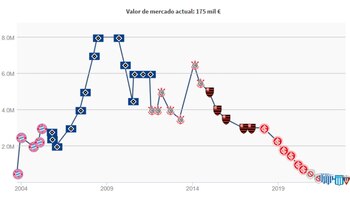El cambio de valorización de Paolo Guerrero a lo largo de su carrera.
