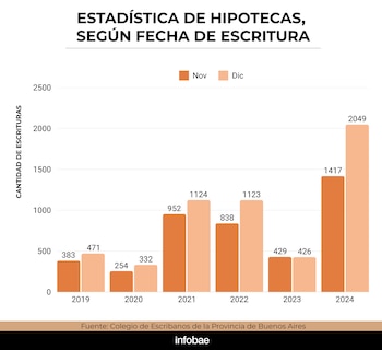 Fuente: Colegio de Escribanos de