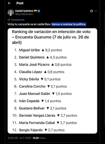 Daniel Quintero compartió datos en su cuenta de X de la reciente encuesta - crédito @QuinteroCalle