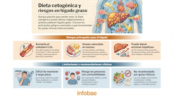 Infografía con título sobre dieta cetogénica y riesgos para el hígado graso. Muestra un cuerpo humano, órganos, alimentos, iconos de salud y texto informativo.