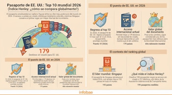Infografía que muestra el ranking del pasaporte de EE. UU. en el puesto 10 del Índice Henley 2026 y el de Singapur en el primero, con números de destinos.