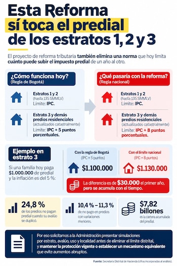 Las viviendas de estratos 1 y 2 con avalúos de hasta 135 salarios mínimos mantendrán el tope de aumento ajustado únicamente al IPC - crédito Partido Mira/Concejo de Bogotá