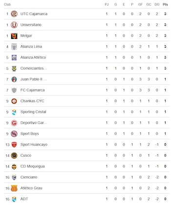 Tabla de posiciones de la