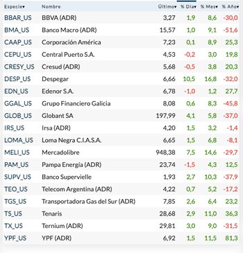 Fuente: Rava Bursátil. Precios en