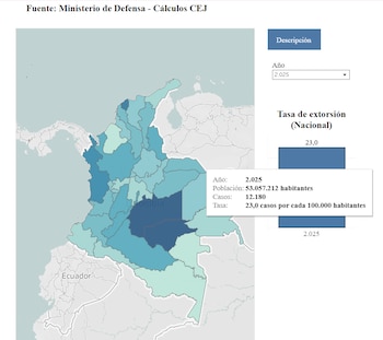 En 2025, se reportaron 23,0 casos de extorsión por cada 100.000 habitantes en Colombi - crédito Corporación Excelencia en la Justicia