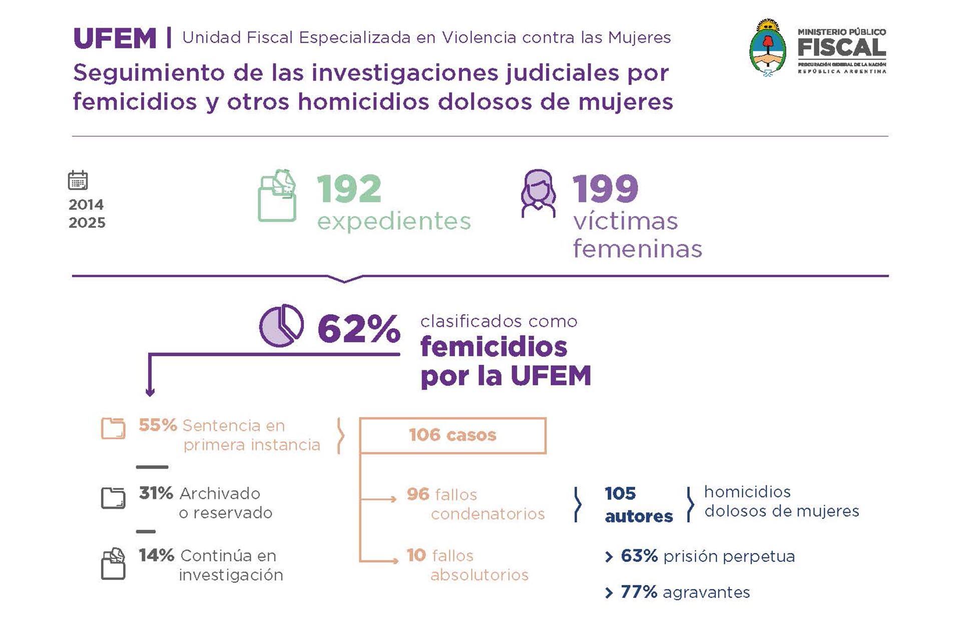 La UFEM analizó 192 causas en las que se investigaron 199 homicidios de mujeres, y en el 62% de esos casos se contabilizaron indicadores preestablecidos de violencia de género.