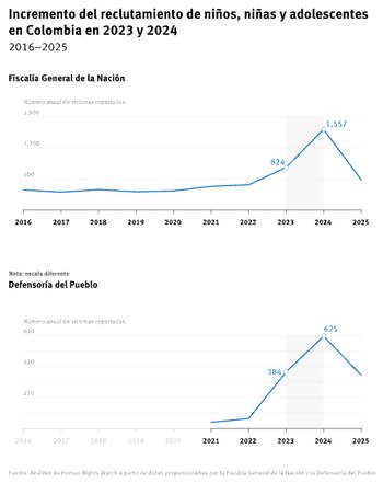 Cifras de la Defensoría del Pueblo y de la Fiscalía General de la Nación indican que el reclutamiento de menores en Colombia empezó a tener un aumento en 2023 - crédito Human Rights Watch