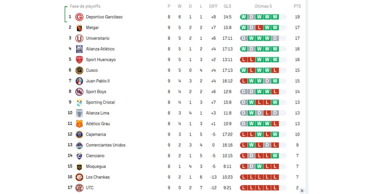 Tabla del Torneo Clausura luego del triunfo de Sport Huancayo ante Comerciantes Unidos por fecha 9. Créditos: Sofascore.
