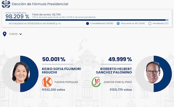 Gráfico de resultados de elecciones presidenciales con Keiko Fujimori (50.001%) y Roberto Sánchez Palomino (49.999%), mostrando el 98.209% de actas contabilizadas
