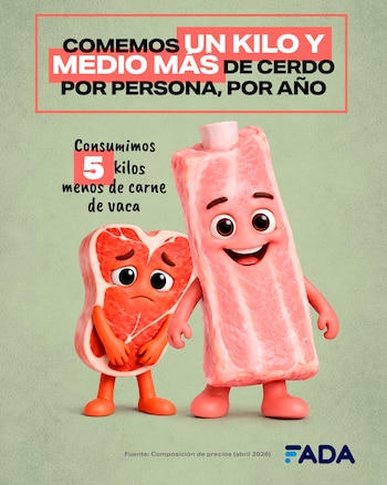 Los argentinos comieron 5 kilos de carne menos que hace un año, pero subió el consumo de cerdo