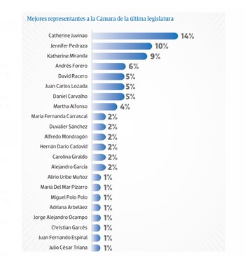 Encuesta destaca la prominencia de