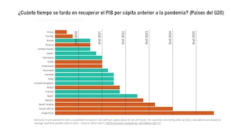Recuperación al nivel prepandémico: un