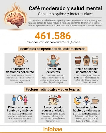 Infografía con un cerebro en llamas, tazas de café felices, personas meditando, iconos de género y medicinas, y el número 461.586, explicando el impacto del café en la salud mental.