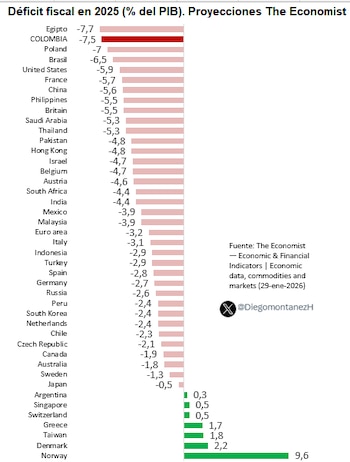 The Economist proyecta que Colombia