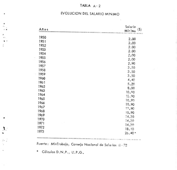 Evolución Salario Mínimo en Colombia
