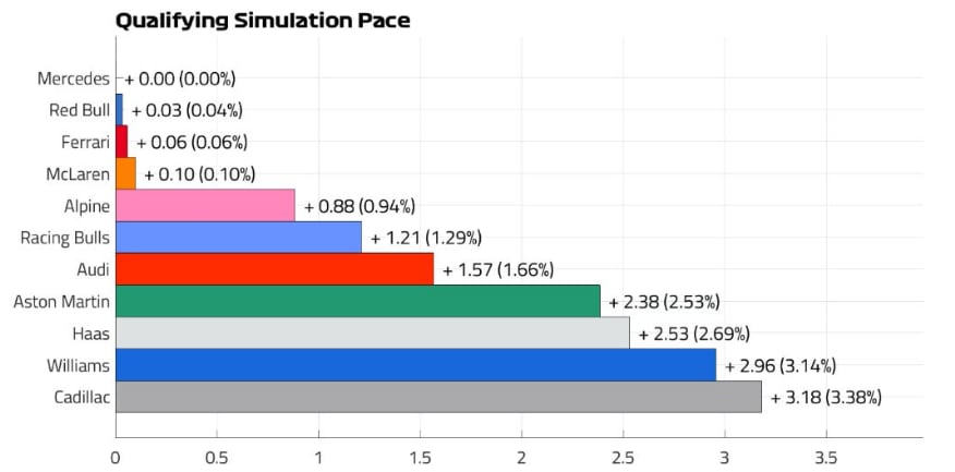 Alpine mostró un rendimiento más sólido en el arranque del fin de semana, aunque todo puede cambiar para el sábado (@F1)